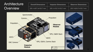 Architecture
Overview
12
Overall Dimensions Impactor Dimensions Observer Dimensions
205.1x357.3x103.7 mm 205.1x153.7x103.7 mm 203.7x203.7x103.7 mm
 