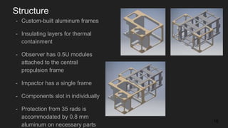 Structure
- Custom-built aluminum frames
- Insulating layers for thermal
containment
- Observer has 0.5U modules
attached to the central
propulsion frame
- Impactor has a single frame
- Components slot in individually
- Protection from 35 rads is
accommodated by 0.8 mm
aluminum on necessary parts
16
 