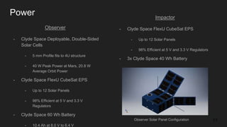 Power
Observer
- Clyde Space Deployable, Double-Sided
Solar Cells
- 5 mm Profile fits to 4U structure
- 40 W Peak Power at Mars, 20.8 W
Average Orbit Power
- Clyde Space FlexU CubeSat EPS
- Up to 12 Solar Panels
- 98% Efficient at 5 V and 3.3 V
Regulators
- Clyde Space 60 Wh Battery
- 10.4 Ah at 8.0 V to 6.4 V
Impactor
- Clyde Space FlexU CubeSat EPS
- Up to 12 Solar Panels
- 98% Efficient at 5 V and 3.3 V Regulators
- 3x Clyde Space 40 Wh Battery
- 10.4 Ah at 8.0 V to 6.4 V
- Custom battery protection circuitry
17Observer Solar Panel Configuration
 
