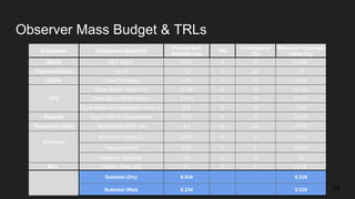 Observer Mass Budget & TRLs
Subsystem Component (Quantity)
Current Best
Estimate (kg)
TRL
Contingency
(%)
Maximum Expected
Value (kg)
ADCS BCT XACT 0.91 9 5 0.956
Communication Iris V2 1.2 5 25 1.5
C&DH Cube Computer 0.07 9 5 0.074
EPS
Clyde Space FlexU EPS 0.148 8 10 0.163
Clyde Space 60 Wh Battery 0.475 8 10 0.523
Clyde Space 2U Deployable Array (4) 0.8 8 10 0.88
Payload Argus 1000 IR Spectrometer 0.23 9 5 0.242
Propulsion (Wet) Rocketdyne MPS-130 3.5 6 25 4.375
Structure
Aluminum Frame (2) 0.201 9 5 0.211
Fasteners (50) 0.25 9 5 0.263
Radiation Shielding .25 9 0 .25
Misc. Cables, Wires (20) 0.1 9 5 0.105
Subtotal (Dry) 6.834 8.239
Subtotal (Wet) 8.234 9.539 24
 