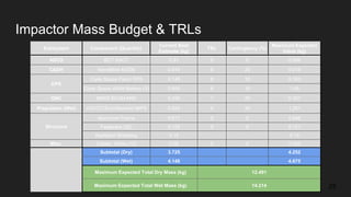 Impactor Mass Budget & TRLs
Subsystem Component (Quantity)
Current Best
Estimate (kg)
TRL Contingency (%)
Maximum Expected
Value (kg)
ADCS BCT XACT 0.91 9 5 0.956
C&DH NanoMind A3200 0.014 6 25 0.018
EPS
Clyde Space FlexU EPS 0.148 8 10 0.163
Clyde Space 40Wh Battery (3) 0.954 8 10 1.05
GNC MSSS ECAM-M50 0.256 7 20 0.307
Propulsion (Wet) VACCO End-Mounted MiPS 0.924 6 30 1.201
Structure
Aluminum Frame 0.617 9 5 0.648
Fasteners (25) 0.125 9 5 0.131
Radiation Shielding 0.15 0.15
Misc. Cables, Wires (10) 0.05 9 5 0.053
Subtotal (Dry) 3.725 4.252
Subtotal (Wet) 4.148 4.675
Maximum Expected Total Dry Mass (kg) 12.491
Maximum Expected Total Wet Mass (kg) 14.214 25
 