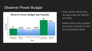 26
Observer Power Budget
- Solar panels will provide
enough power for majority
of modes
- Battery will be fully charged
from Earth and will be used
during Downlink Mode
27 26.06
60
21.51 25.69
52.51
 