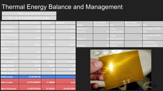 Thermal Energy Balance and Management
Observer + Impactor Observer Impactor
α = absorbed 0.92 0.92 0.92
ε = emitted 0.85 0.85 0.79
So = Earth Solar
Flux 1370 1370 1370
So = Mars Solar
Flux 608.9 608.9 608.9
A=Area
absorbed 0.06 0.04 0.04
Ar=Area emitted 0.22 0.2 0.1
σ = constant 5.67E-8 5.67E-8 5.67E-8
Watts (min) 25.69 25.69 .55
Watts (max) 26 52 14.55
Watts (heater) 0 10 0
Earth cruise 37.65199138
Mars cruise 0.4701006878 11.49890 -8.67
Mars full power 0.8267963944 23.38434 16.45723844
Q e = ε⋅σ⋅ Ar⋅Tr^4
Qa = So⋅α⋅A⋅cos(θ)+Watts+heater
Config
Max Tolerable
Temperature (°C) Part
Min Tolerable
Temperature (°C) Part
Observer +
Impactor 40
Argus
Spectrometer 5
Rocketdyne MPS-
130
Observer 40
Argus
Spectrometer 5
Rocketdyne MPS-
130
Impactor 40
Clyde Space
Battery -10
VACCO End-
Mounted MiPS
29
 