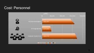 Cost: Personnel
36
$601,955
$173,363
$669,794
 