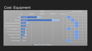 Cost: Equipment
37
17 18 19 20 21
Year of Purchase
 