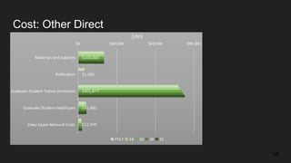 Cost: Other Direct
38
$100,000
$5,000
$401,877
$31,480
$12,949
 