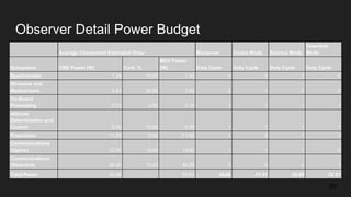 Observer Detail Power Budget
50
Average Component Estimated Draw Maneuver Cruise Mode Science Mode
Downlink
Mode
Subsystem CBE Power (W) Cont. %
MEV Power
(W) Duty Cycle Duty Cycle Duty Cycle Duty Cycle
Spectrometer 1.24 15.00 1.43 0 0 1 0
Structure and
Mechanisms 5.83 20.00 7.00 0 1 0 0
On-Board
Processing 0.13 5.00 0.14 1 1 1 1
Attitude
Determination and
Control 0.50 15.00 0.58 1 1 1 1
Propulsion 11.00 5.00 11.55 1 0 1 1
Communications
(Uplink) 12.00 15.00 13.80 1 1 1 0
Communications
(Downlink) 35.00 15.00 40.25 0 0 0 1
Total Power 52.46 59.51 26.06 21.51 25.69 52.51
 