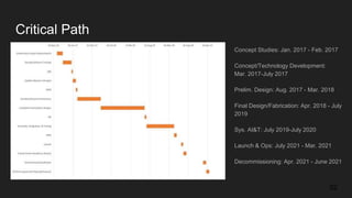 Critical Path
Concept Studies: Jan. 2017 - Feb. 2017
Concept/Technology Development:
Mar. 2017-July 2017
Prelim. Design: Aug. 2017 - Mar. 2018
Final Design/Fabrication: Apr. 2018 - July
2019
Sys. AI&T: July 2019-July 2020
Launch & Ops: July 2021 - Mar. 2021
Decommissioning: Apr. 2021 - June 2021
52
 