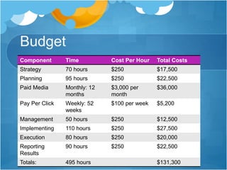Budget 
Component Time Cost Per Hour Total Costs 
Strategy 70 hours $250 $17,500 
Planning 95 hours $250 $22,500 
Paid Media Monthly: 12 
months 
$3,000 per 
month 
$36,000 
Pay Per Click Weekly: 52 
weeks 
$100 per week $5,200 
Management 50 hours $250 $12,500 
Implementing 110 hours $250 $27,500 
Execution 80 hours $250 $20,000 
Reporting 
90 hours $250 $22,500 
Results 
Totals: 495 hours $131,300 
 