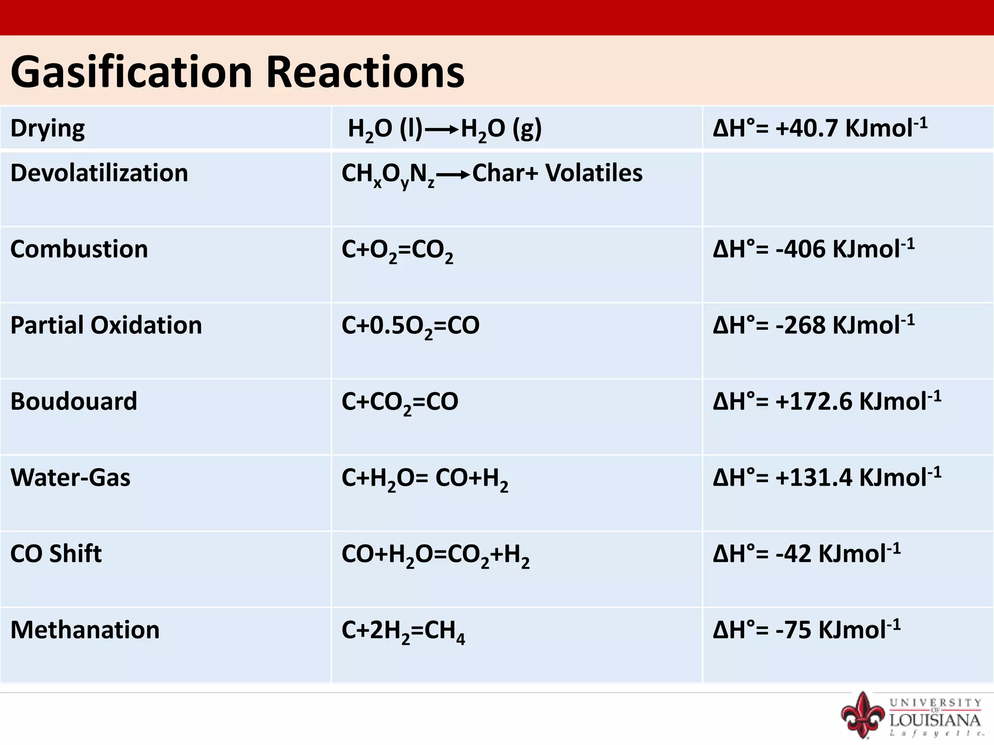 Gasification Reactions
Drying H2O (l) H2O (g) ∆H°= +40.7 KJmol-1
Devolatilization CHxOyNz Char+ Volatiles
Combustion C+O2=CO2 ∆H°= -406 KJmol-1
Partial Oxidation C+0.5O2=CO ∆H°= -268 KJmol-1
Boudouard C+CO2=CO ∆H°= +172.6 KJmol-1
Water-Gas C+H2O= CO+H2 ∆H°= +131.4 KJmol-1
CO Shift CO+H2O=CO2+H2 ∆H°= -42 KJmol-1
Methanation C+2H2=CH4 ∆H°= -75 KJmol-1
 