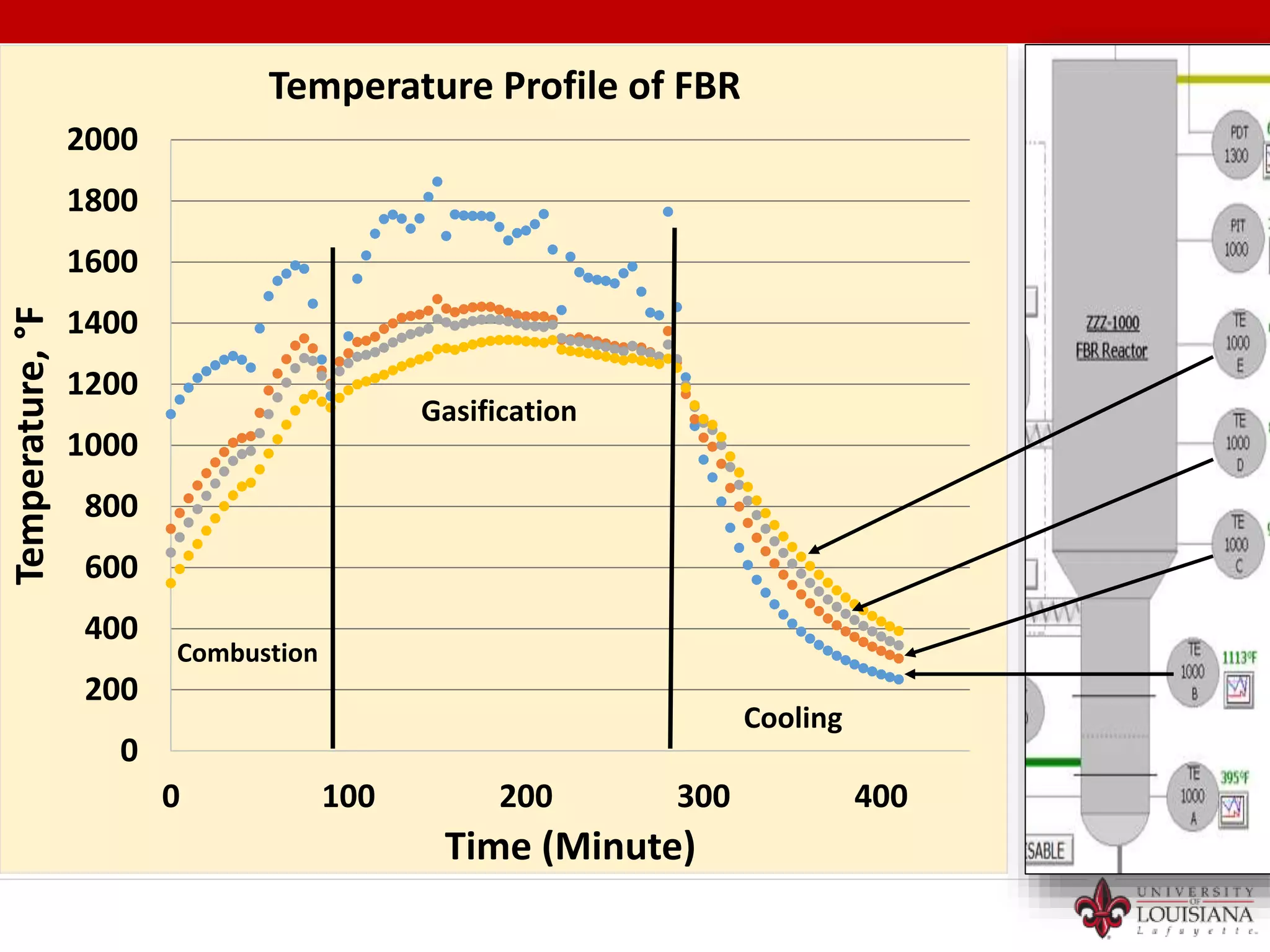 0
200
400
600
800
1000
1200
1400
1600
1800
2000
0 100 200 300 400
Temperature,°F
Time (Minute)
Temperature Profile of FBR
Gasification
Cooling
Combustion
 
