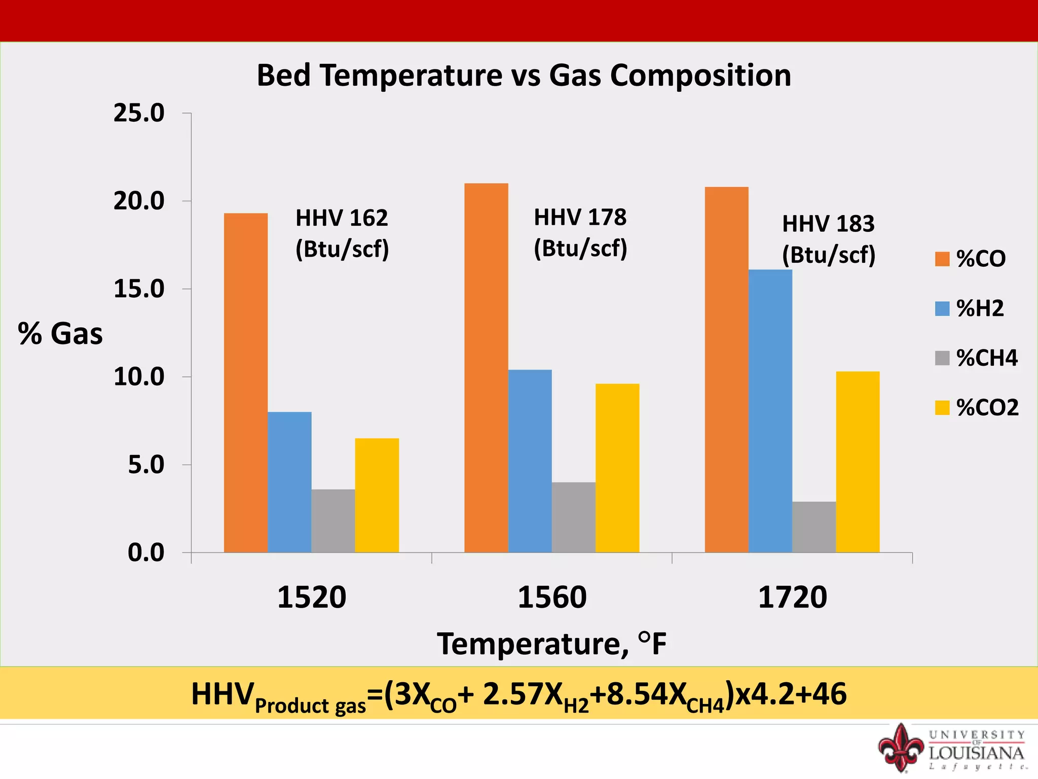 HHVProduct gas=(3XCO+ 2.57XH2+8.54XCH4)x4.2+46
0.0
5.0
10.0
15.0
20.0
25.0
1520 1560 1720
% Gas
Temperature, °F
Bed Temperature vs Gas Composition
%CO
%H2
%CH4
%CO2
HHV 183
(Btu/scf)
HHV 178
(Btu/scf)
HHV 162
(Btu/scf)
 