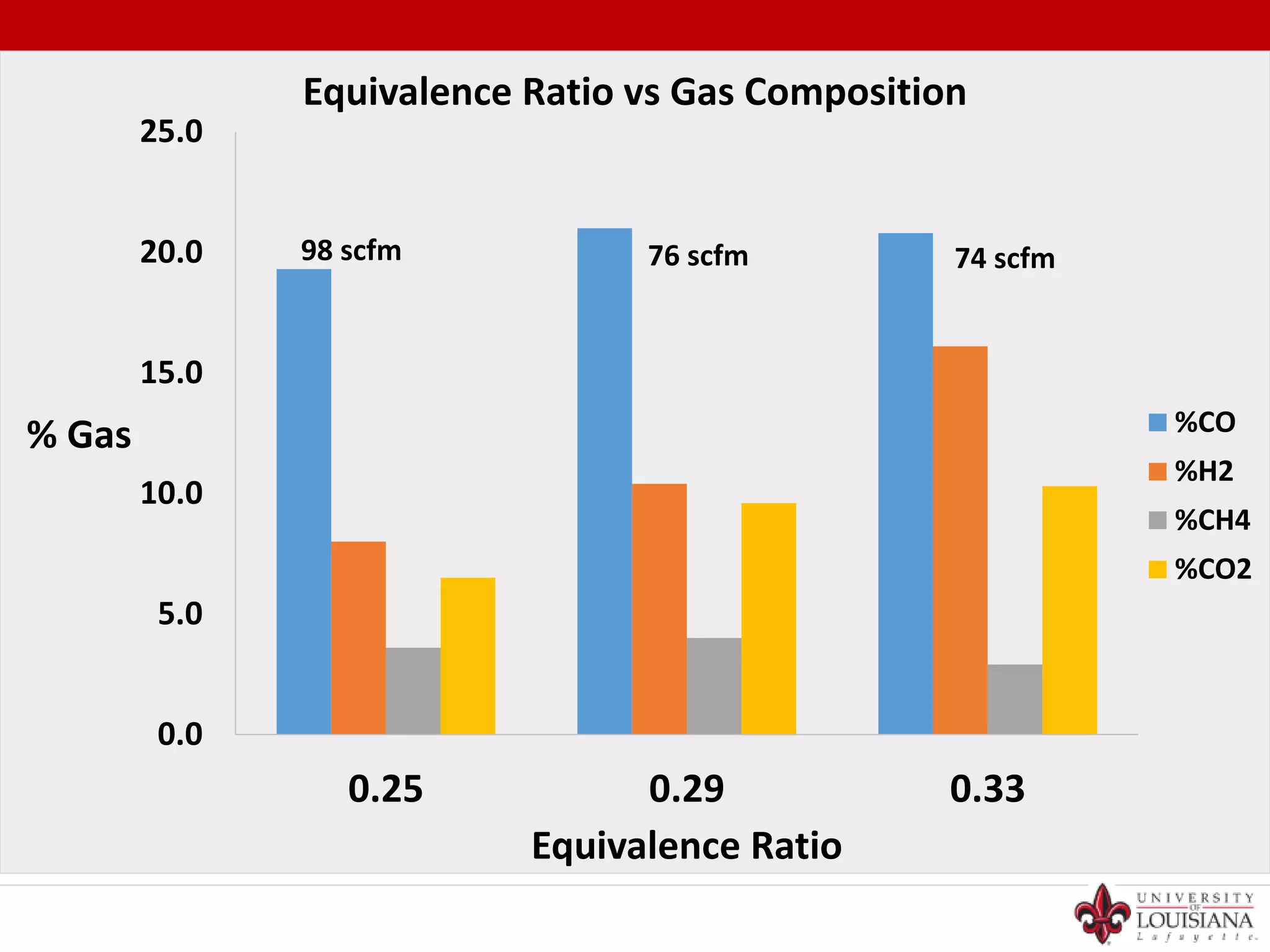 0.0
5.0
10.0
15.0
20.0
25.0
0.25 0.29 0.33
% Gas
Equivalence Ratio
Equivalence Ratio vs Gas Composition
%CO
%H2
%CH4
%CO2
98 scfm 74 scfm76 scfm
 