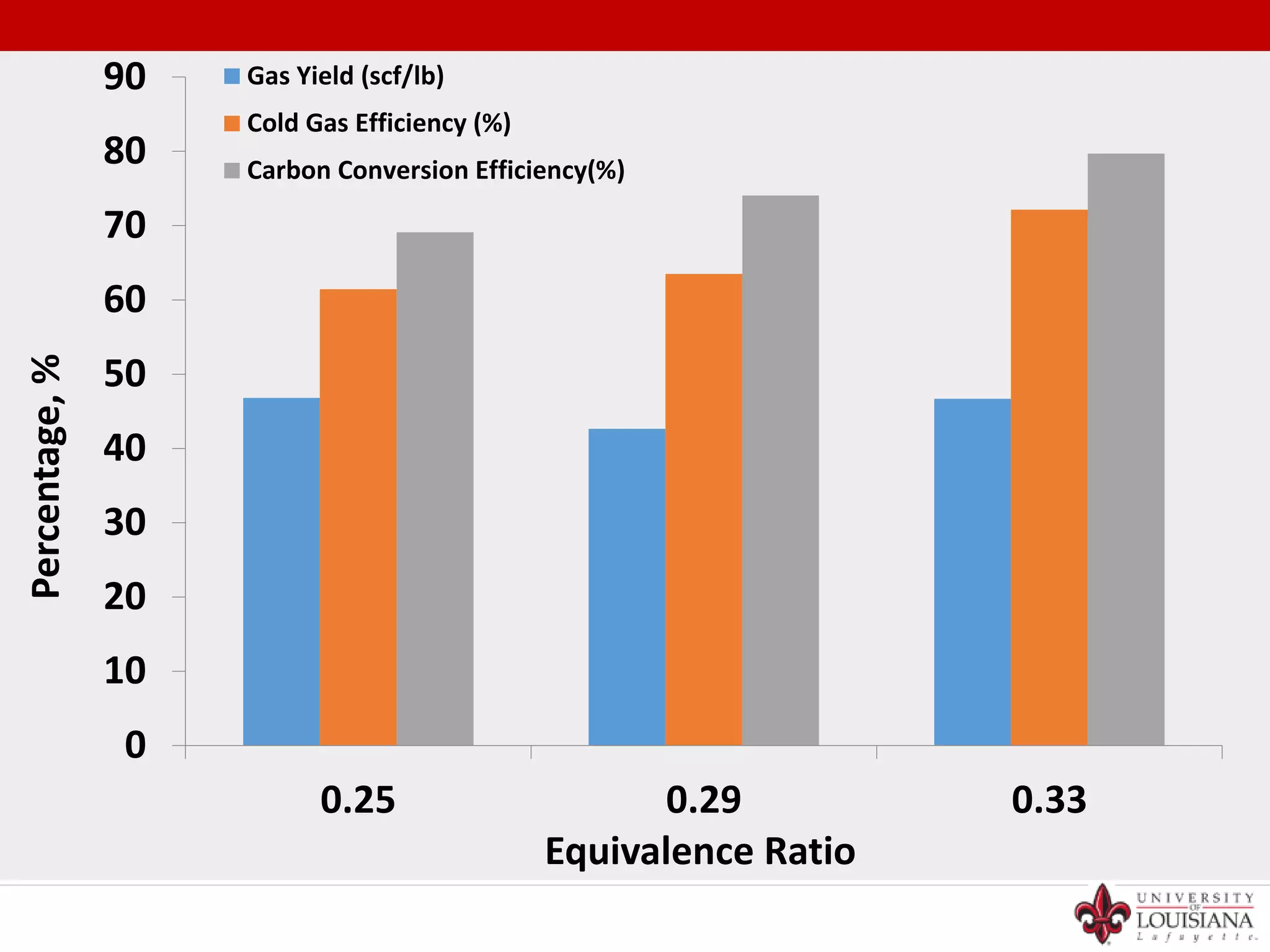 0
10
20
30
40
50
60
70
80
90
0.25 0.29 0.33
Percentage,%
Equivalence Ratio
Gas Yield (scf/lb)
Cold Gas Efficiency (%)
Carbon Conversion Efficiency(%)
 