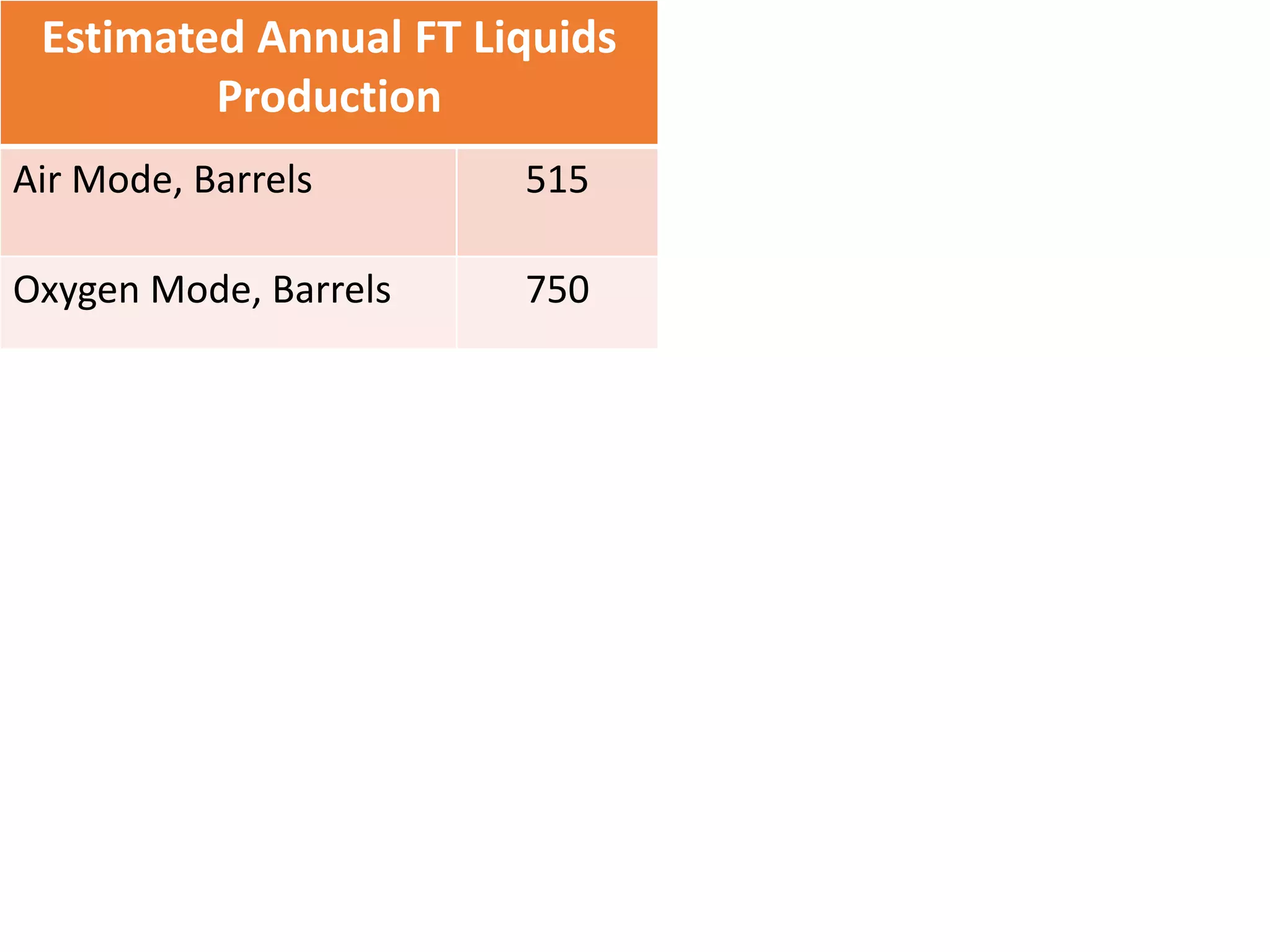Estimated Annual FT Liquids
Production
Air Mode, Barrels 515
Oxygen Mode, Barrels 750
 