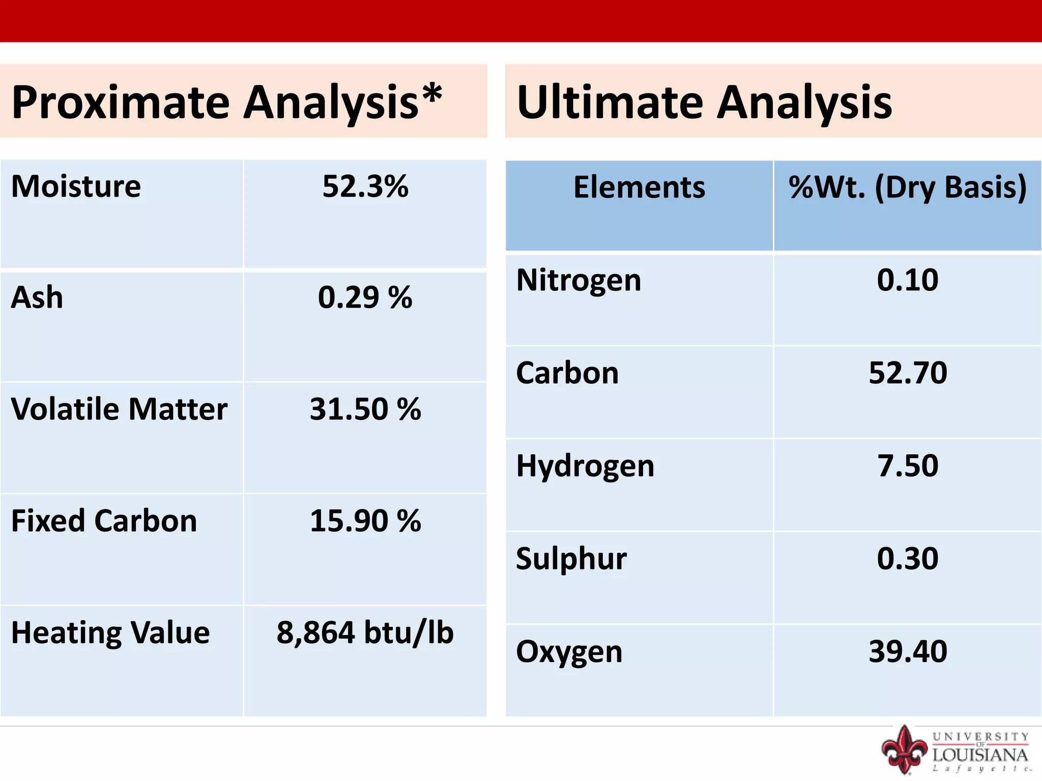 Ultimate Analysis
Elements %Wt. (Dry Basis)
Nitrogen 0.10
Carbon 52.70
Hydrogen 7.50
Sulphur 0.30
Oxygen 39.40
Proximate Analysis*
Moisture 52.3%
Ash 0.29 %
Volatile Matter 31.50 %
Fixed Carbon 15.90 %
Heating Value 8,864 btu/lb
 