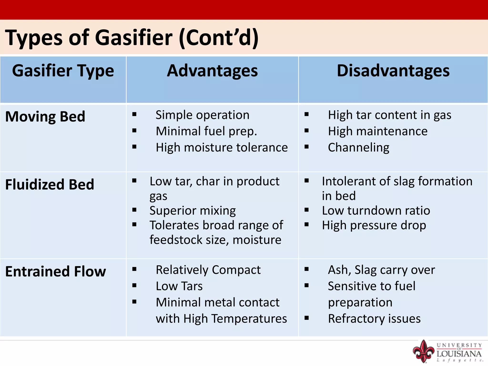 Types of Gasifier (Cont’d)
Gasifier Type Advantages Disadvantages
Moving Bed  Simple operation
 Minimal fuel prep.
 High moisture tolerance
 High tar content in gas
 High maintenance
 Channeling
Fluidized Bed  Low tar, char in product
gas
 Superior mixing
 Tolerates broad range of
feedstock size, moisture
 Intolerant of slag formation
in bed
 Low turndown ratio
 High pressure drop
Entrained Flow  Relatively Compact
 Low Tars
 Minimal metal contact
with High Temperatures
 Ash, Slag carry over
 Sensitive to fuel
preparation
 Refractory issues
 