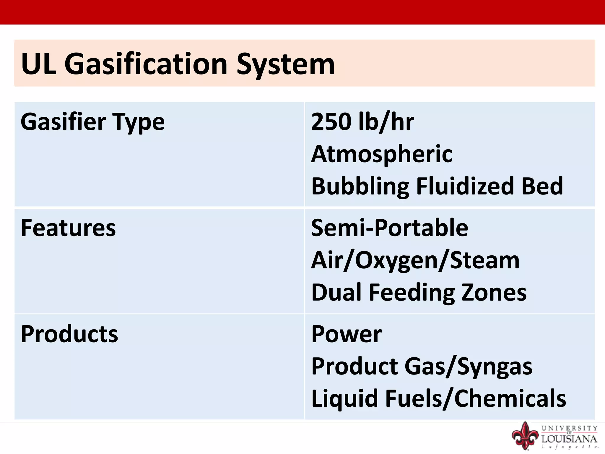 UL Gasification System
Gasifier Type 250 lb/hr
Atmospheric
Bubbling Fluidized Bed
Features Semi-Portable
Air/Oxygen/Steam
Dual Feeding Zones
Products Power
Product Gas/Syngas
Liquid Fuels/Chemicals
 