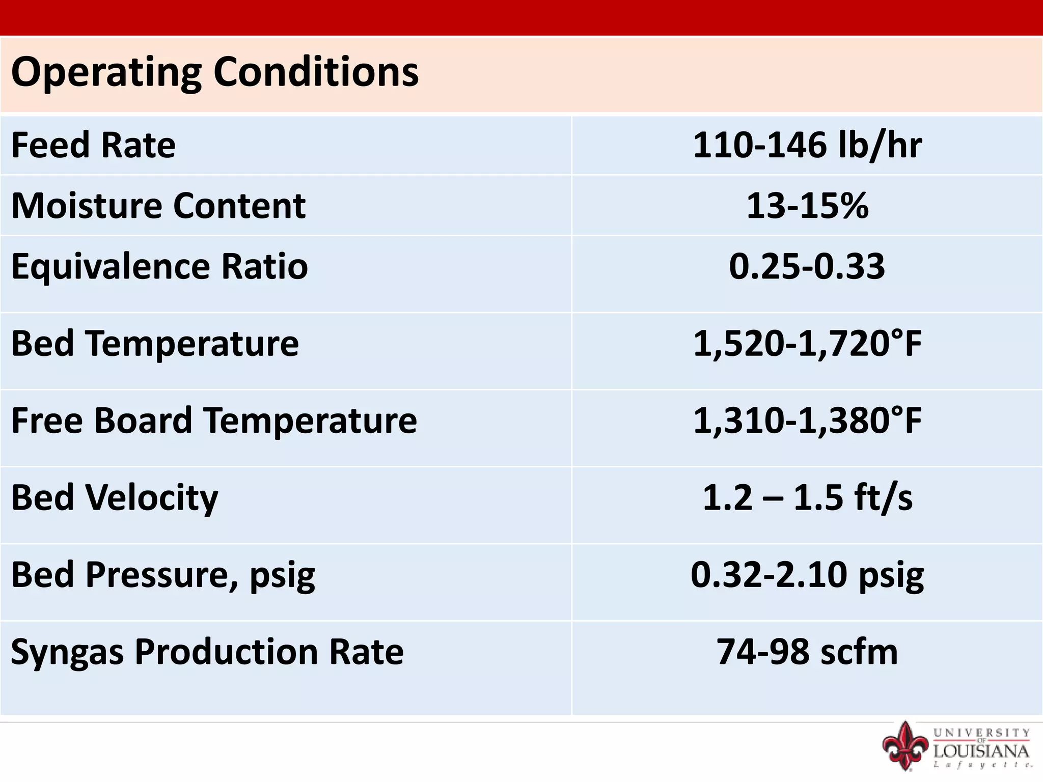Operating Conditions
Feed Rate 110-146 lb/hr
Moisture Content 13-15%
Equivalence Ratio 0.25-0.33
Bed Temperature 1,520-1,720°F
Free Board Temperature 1,310-1,380°F
Bed Velocity 1.2 – 1.5 ft/s
Bed Pressure, psig 0.32-2.10 psig
Syngas Production Rate 74-98 scfm
 