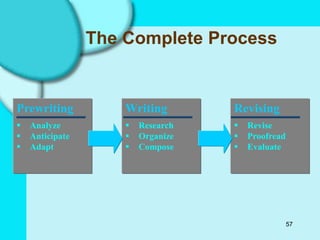 57
The Complete Process
Prewriting
 Analyze
 Anticipate
 Adapt
Writing
 Research
 Organize
 Compose
Revising
 Revise
 Proofread
 Evaluate
 