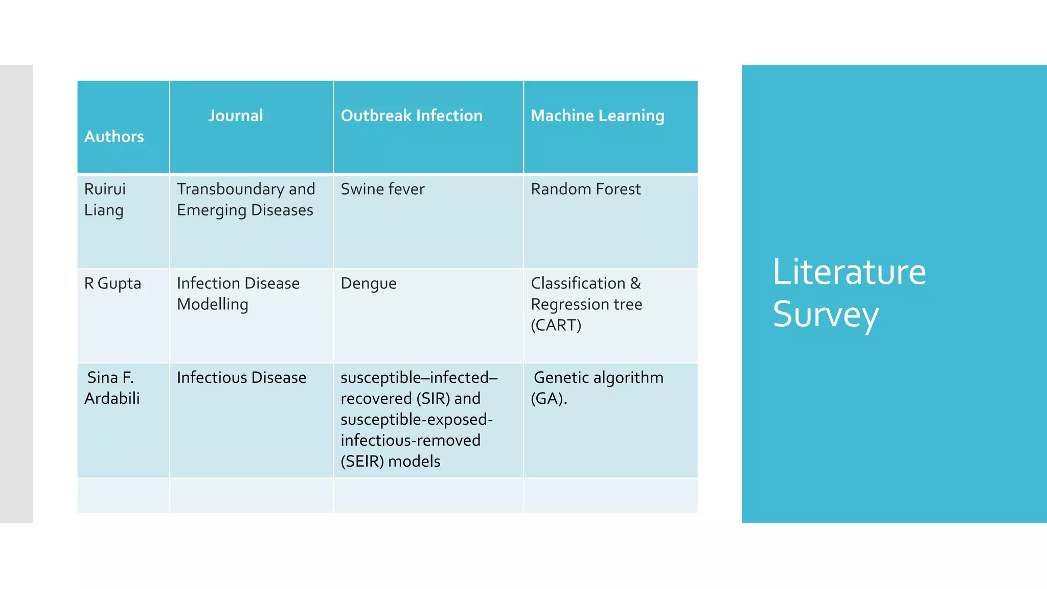 Literature
Survey
Authors
Journal Outbreak Infection Machine Learning
Ruirui
Liang
Transboundary and
Emerging Diseases
Swine fever Random Forest
R Gupta Infection Disease
Modelling
Dengue Classification &
Regression tree
(CART)
Sina F.
Ardabili
Infectious Disease susceptible–infected–
recovered (SIR) and
susceptible-exposed-
infectious-removed
(SEIR) models
Genetic algorithm
(GA).
 