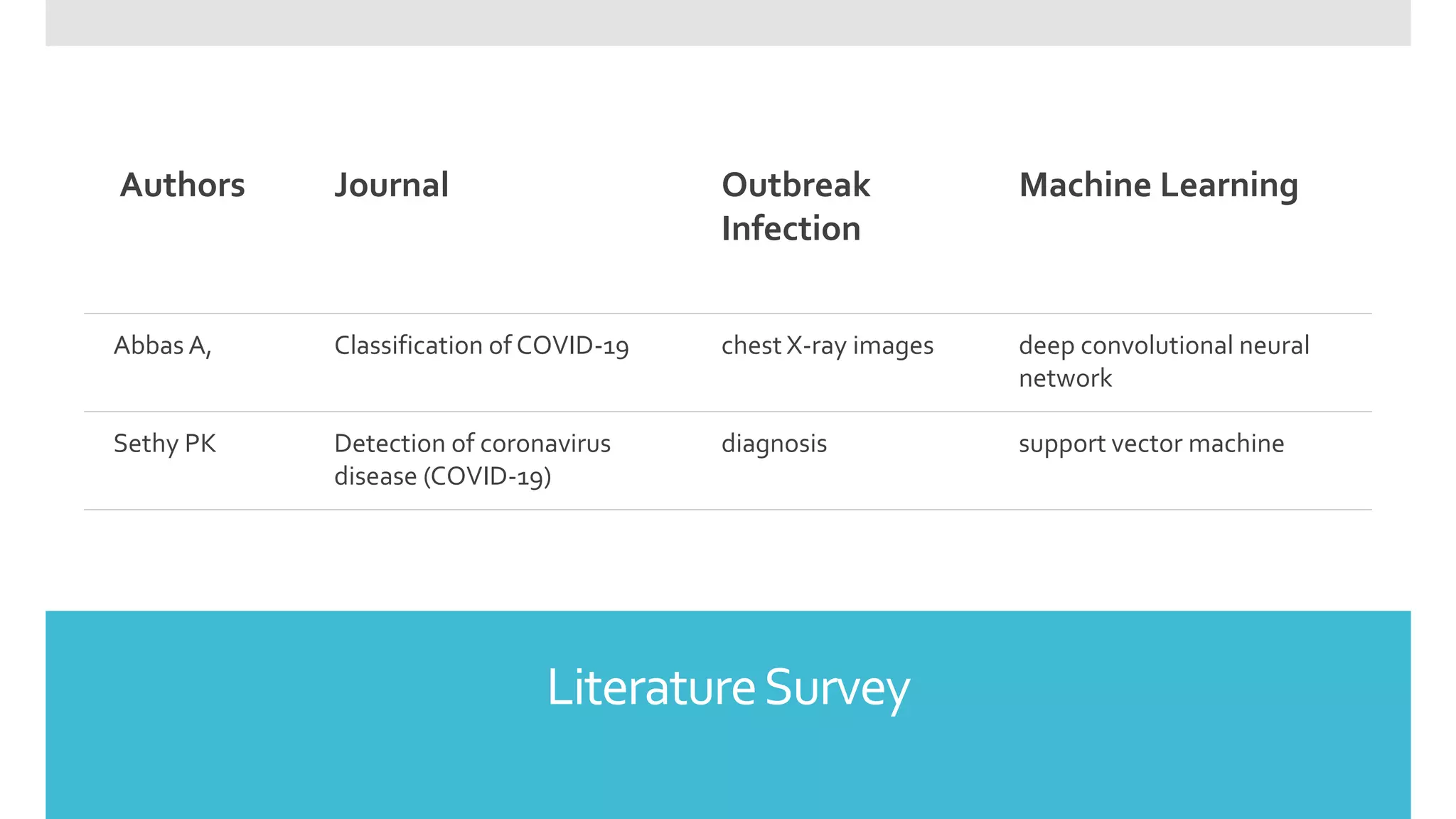 LiteratureSurvey
Authors Journal Outbreak
Infection
Machine Learning
Abbas A, Classification of COVID-19 chest X-ray images deep convolutional neural
network
Sethy PK Detection of coronavirus
disease (COVID-19)
diagnosis support vector machine
 