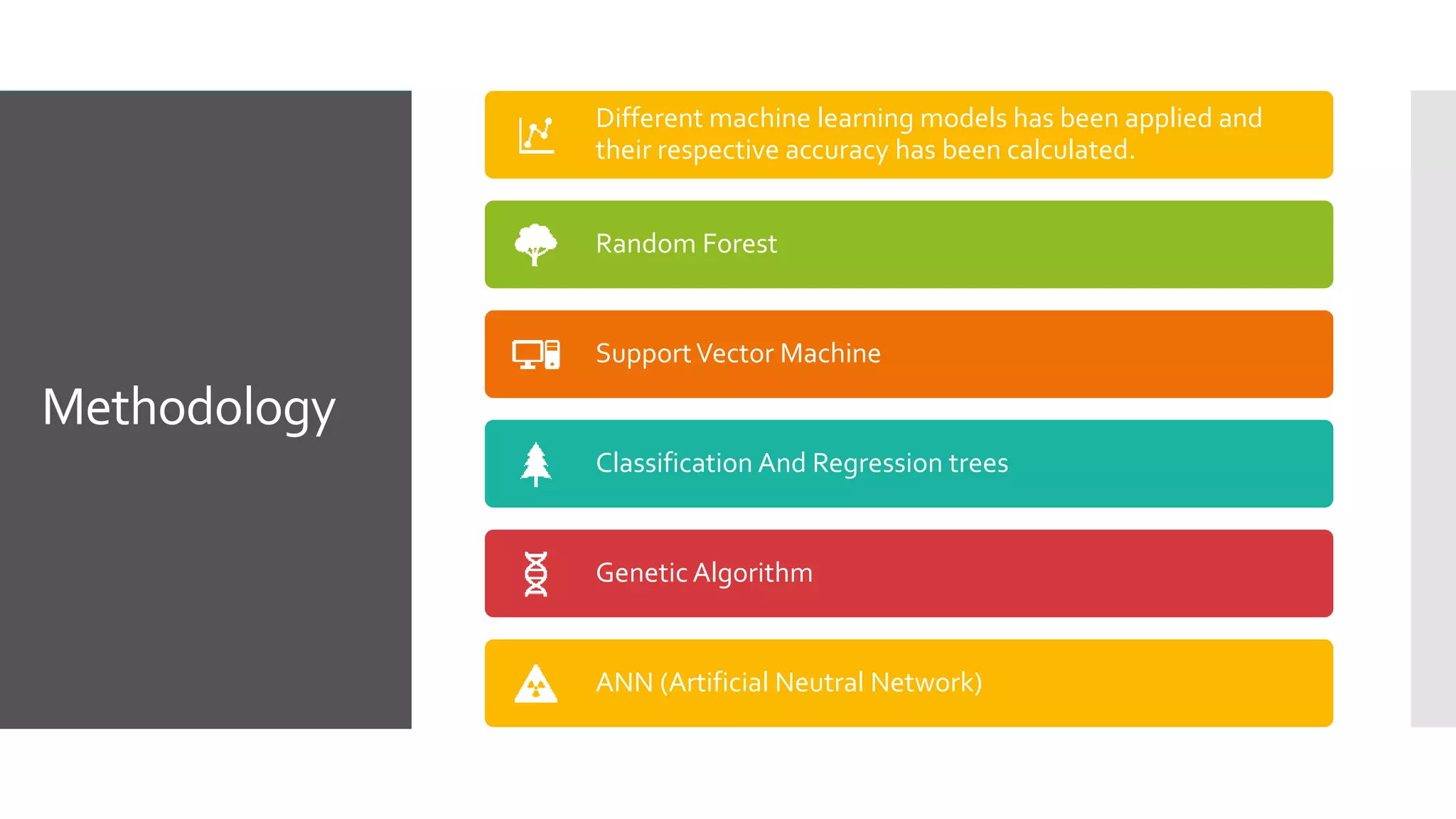 Methodology
Different machine learning models has been applied and
their respective accuracy has been calculated.
Random Forest
SupportVector Machine
Classification And Regression trees
Genetic Algorithm
ANN (Artificial Neutral Network)
 