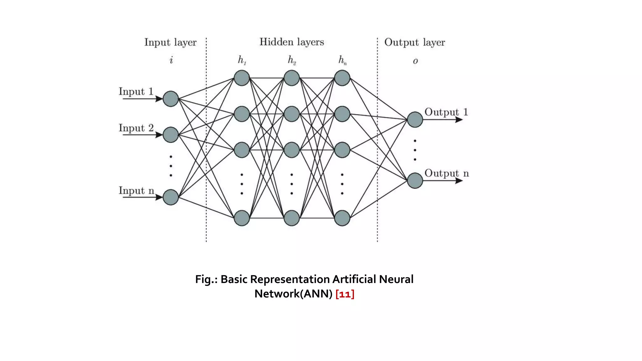 21
Fig.: Basic Representation Artificial Neural
Network(ANN) [11]
 