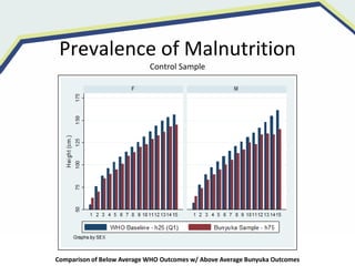 io
Prevalence of Malnutrition
Control Sample
Comparison of Below Average WHO Outcomes w/ Above Average Bunyuka Outcomes
 