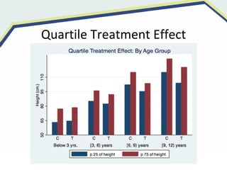 Quartile Treatment Effect
 