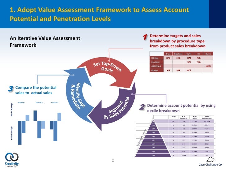 Winning Presentation ZS Consulting Case Challenge