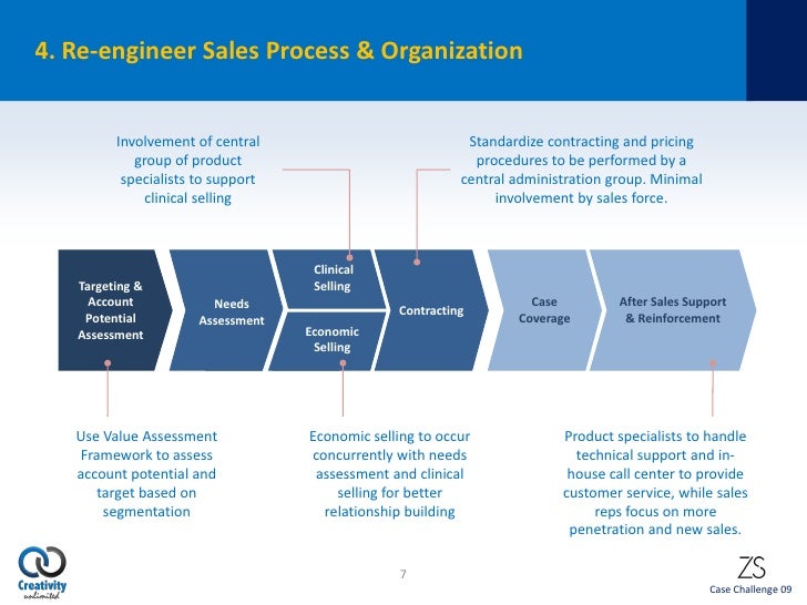Winning Presentation ZS Consulting Case Challenge