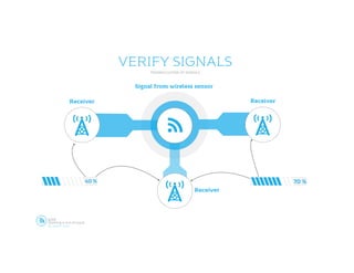 WSN
Nothing is out of reach^ By: Daniel C Lance
VERIFY SIGNALS
TRIANGULATION OF SIGNALS
Receiver
ReceiverReceiver
Signal f...