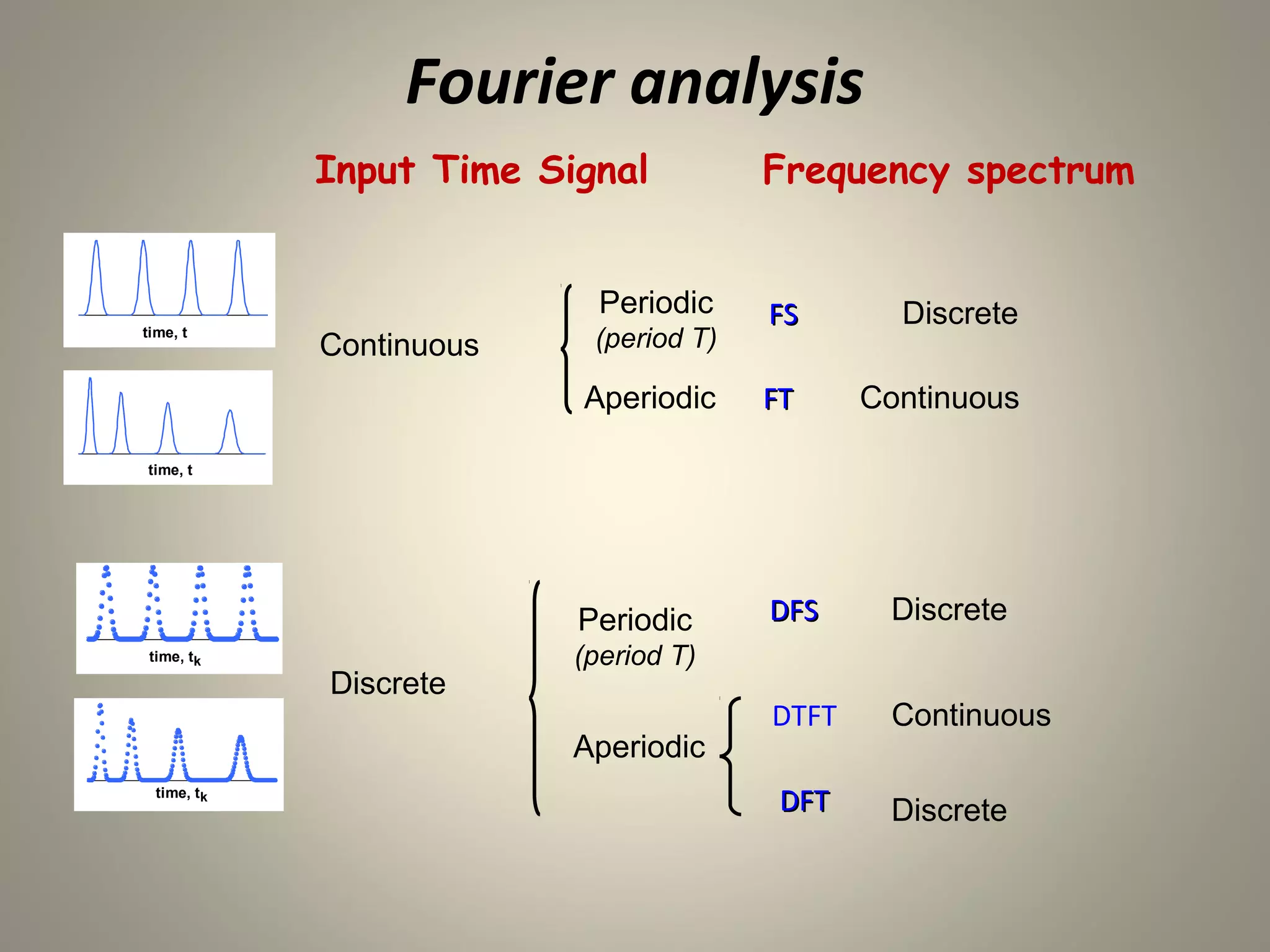 Fourier analysis
                                                                                                           Input Time Signal          Frequency spectrum
2.5

 2

1.5

 1

0.5


 0
      0           1               2           3        4       5               6        7         8
                                                                                                                          Periodic    FS       Discrete
                                              time, t
                                                                                                           Continuous    (period T)
2.5

 2

1.5                                                                                                                     Aperiodic     FT     Continuous
 1


0.5

 0
      0               2                   4            6           8               10            12

                                              time, t




      2.5

          2




                                                                                                                                      DFS     Discrete
      1.5




                                                                                                                        Periodic
          1

      0.5

          0



                                                                                                                        (period T)
              0           1           2            3       4           5           6         7        8

                                               time, tk

                                                                                                           Discrete
                                                                                                                                      DTFT    Continuous
      2.5

          2




                                                                                                                        Aperiodic
      1.5

          1

      0.5

          0


                                                   time, tk
                                                                                                                                       DFT
              0               2                4           6               8            10            12




                                                                                                                                              Discrete
 