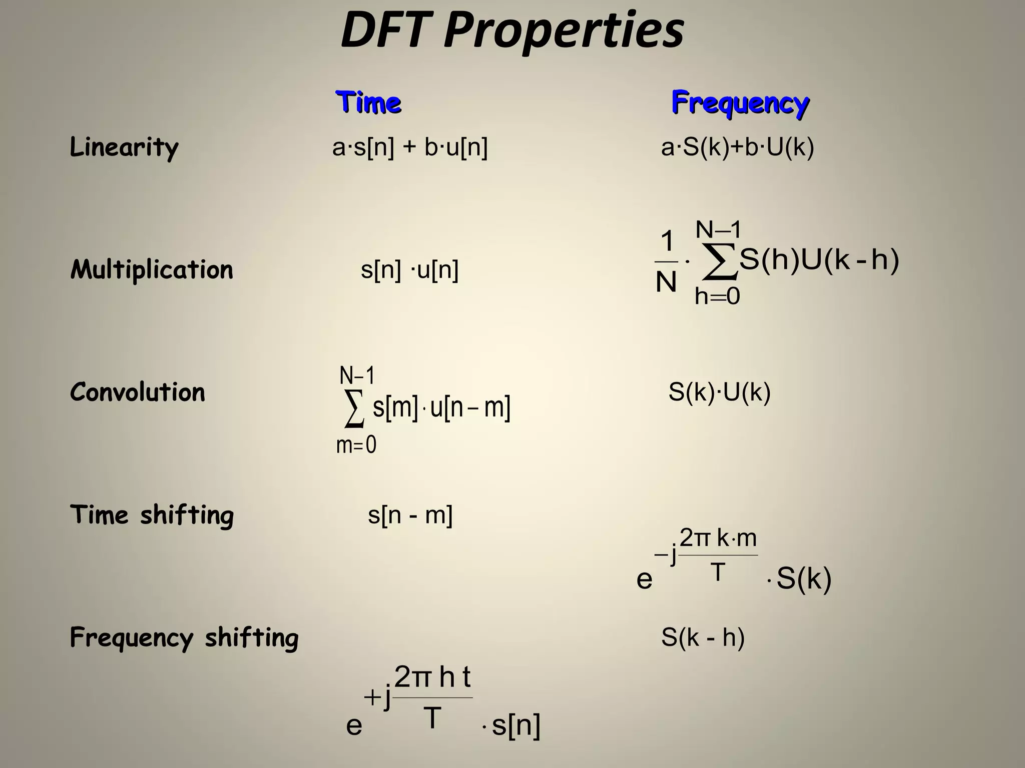 DFT Properties
                     Time                        Frequency
Linearity            a·s[n] + b·u[n]            a·S(k)+b·U(k)


                                                1 N−1
Multiplication         s[n] ·u[n]                ⋅ ∑S(h)U(k - h)
                                                N h =0


                     N− 1
Convolution                                      S(k)·U(k)
                      ∑ s[m] ⋅ u[n − m]
                     m= 0

Time shifting             s[n - m]
                                                     2π k ⋅m
                                                −j
                                            e          T     ⋅ S(k)
Frequency shifting                              S(k - h)
                               2π h t
                          +j
                      e          T ⋅ s[n]
 
