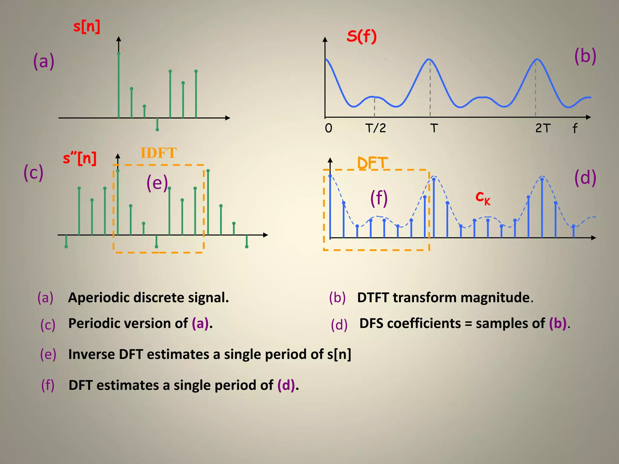 s[n]
                                                  S(f)
 (a)                                                                                    (b)


                                              0       T/2     T                2T       f

       s”[n]      IDFT
                                                      DFT
(c)                                                                                     (d)
                   (e)
                                                       (f)           cK




  (a) Aperiodic discrete signal.               (b) DTFT transform magnitude.
  (c) Periodic version of (a).                 (d) DFS coefficients = samples of (b).
  (e) Inverse DFT estimates a single period of s[n]

  (f) DFT estimates a single period of (d).
 