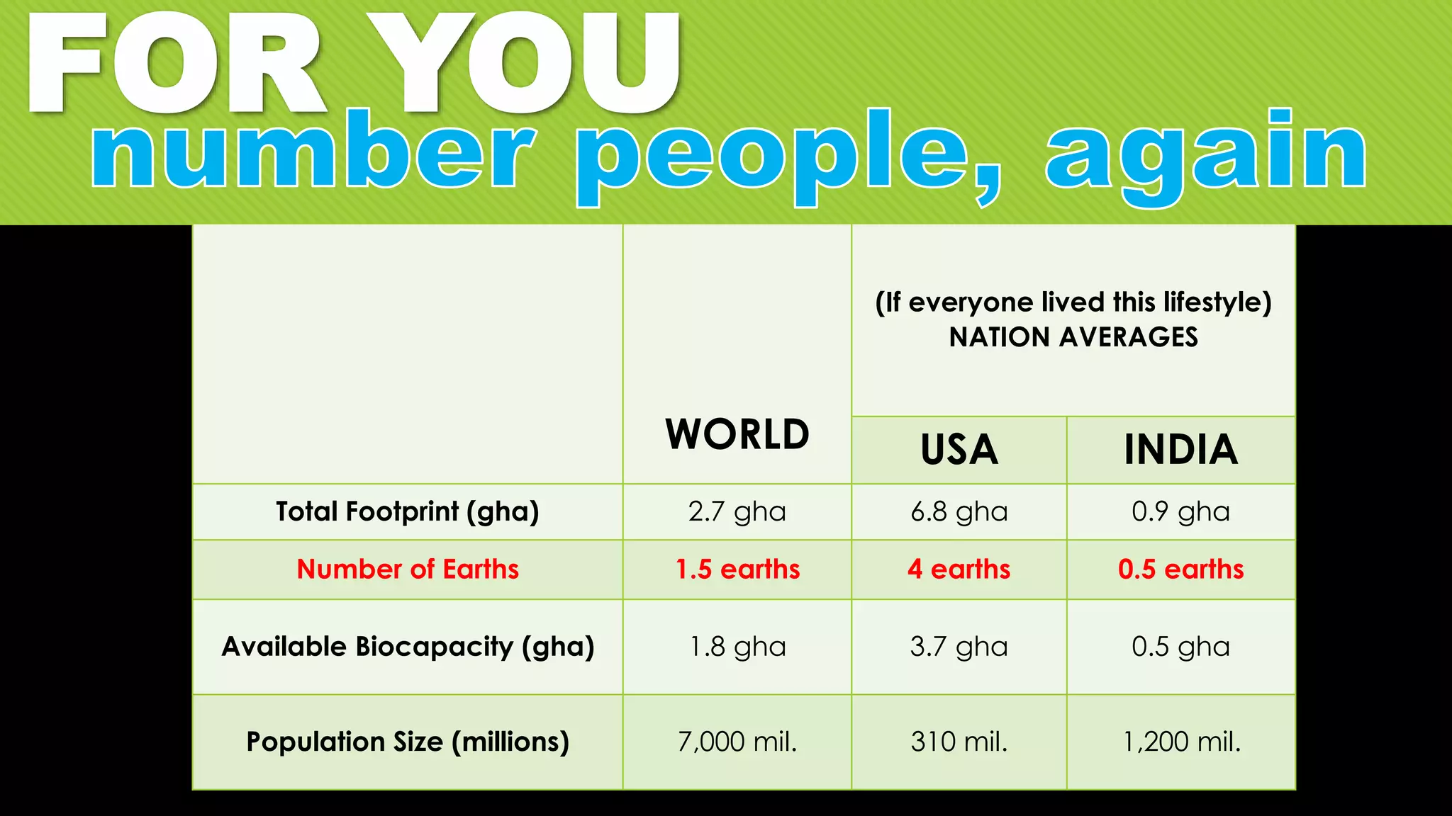FOR YOU
WORLD
(If everyone lived this lifestyle)
NATION AVERAGES
USA INDIA
Total Footprint (gha) 2.7 gha 6.8 gha 0.9 gha
Number of Earths 1.5 earths 4 earths 0.5 earths
Available Biocapacity (gha) 1.8 gha 3.7 gha 0.5 gha
Population Size (millions) 7,000 mil. 310 mil. 1,200 mil.
 