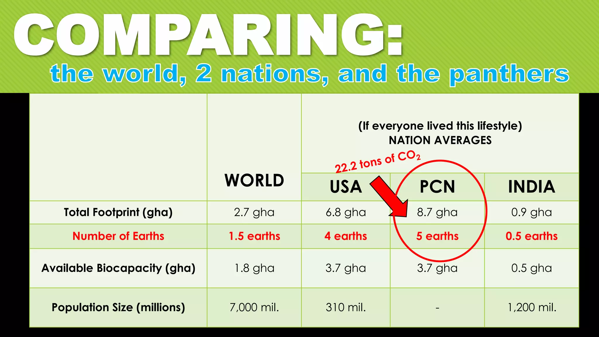 COMPARING:
WORLD
(If everyone lived this lifestyle)
NATION AVERAGES
USA PCN INDIA
Total Footprint (gha) 2.7 gha 6.8 gha 8.7 gha 0.9 gha
Number of Earths 1.5 earths 4 earths 5 earths 0.5 earths
Available Biocapacity (gha) 1.8 gha 3.7 gha 3.7 gha 0.5 gha
Population Size (millions) 7,000 mil. 310 mil. - 1,200 mil.
 