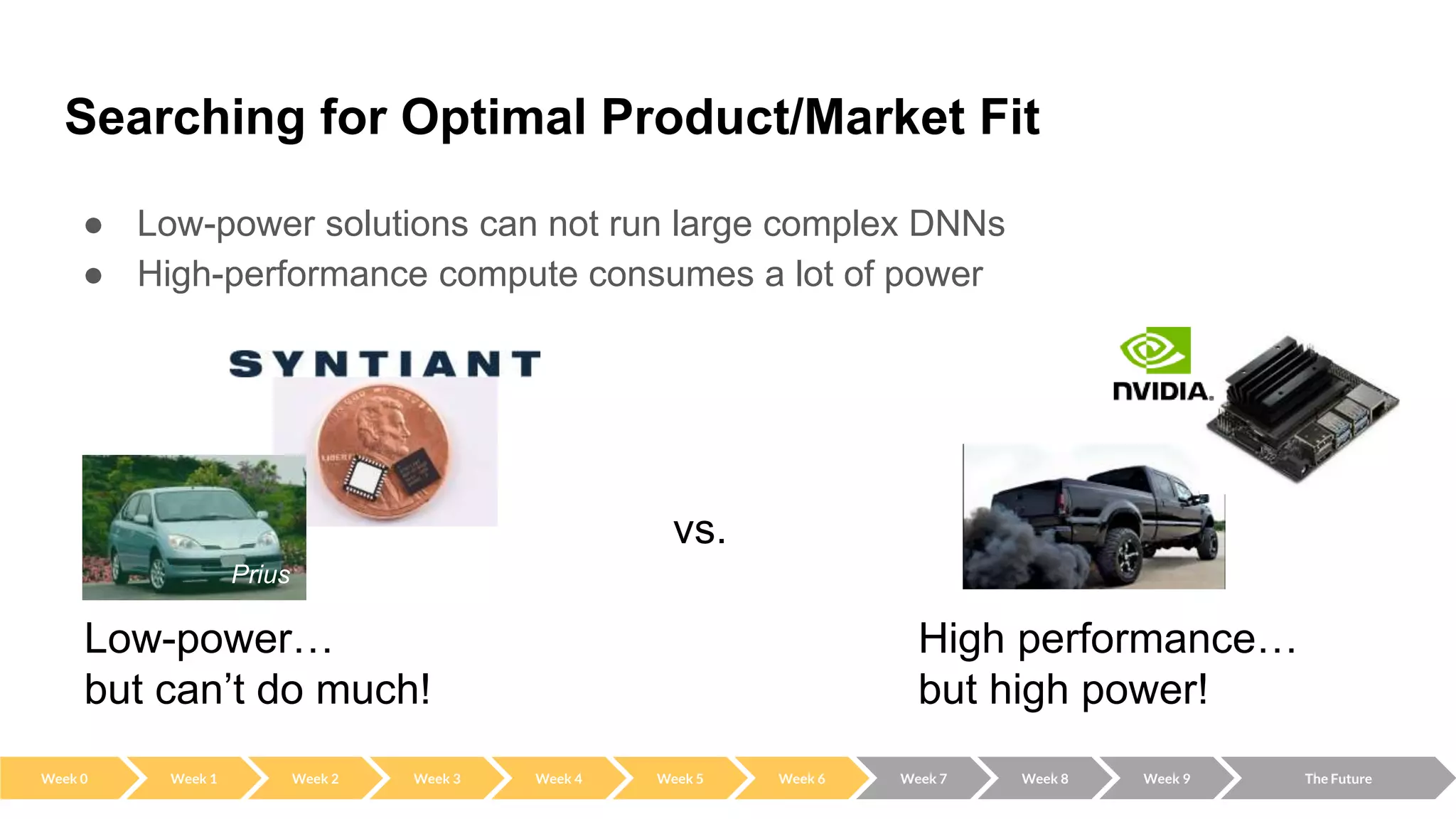 Searching for Optimal Product/Market Fit
● Low-power solutions can not run large complex DNNs
● High-performance compute consumes a lot of power
Low-power…
but can’t do much!
Prius
High performance…
but high power!
vs.
Week 0 Week 2 Week 3 Week 4 Week 5 Week 6 Week 7 Week 8 Week 9 The Future
Week 1
 