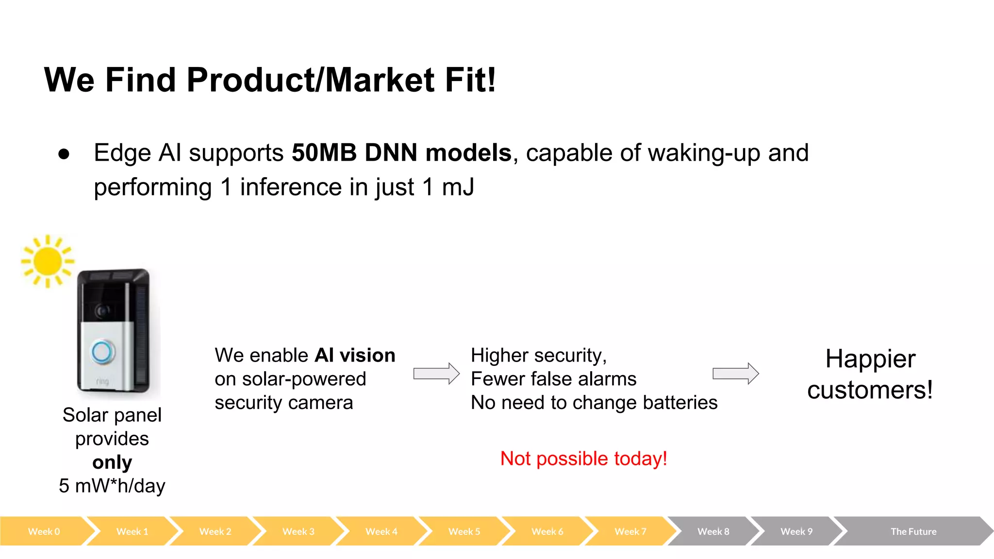 We Find Product/Market Fit!
● Edge AI supports 50MB DNN models, capable of waking-up and
performing 1 inference in just 1 mJ
Solar panel
provides
only
5 mW*h/day
We enable AI vision
on solar-powered
security camera
Not possible today!
Higher security,
Fewer false alarms
No need to change batteries
Happier
customers!
Week 0 Week 2 Week 3 Week 4 Week 5 Week 6 Week 7 Week 8 Week 9 The Future
Week 1
 