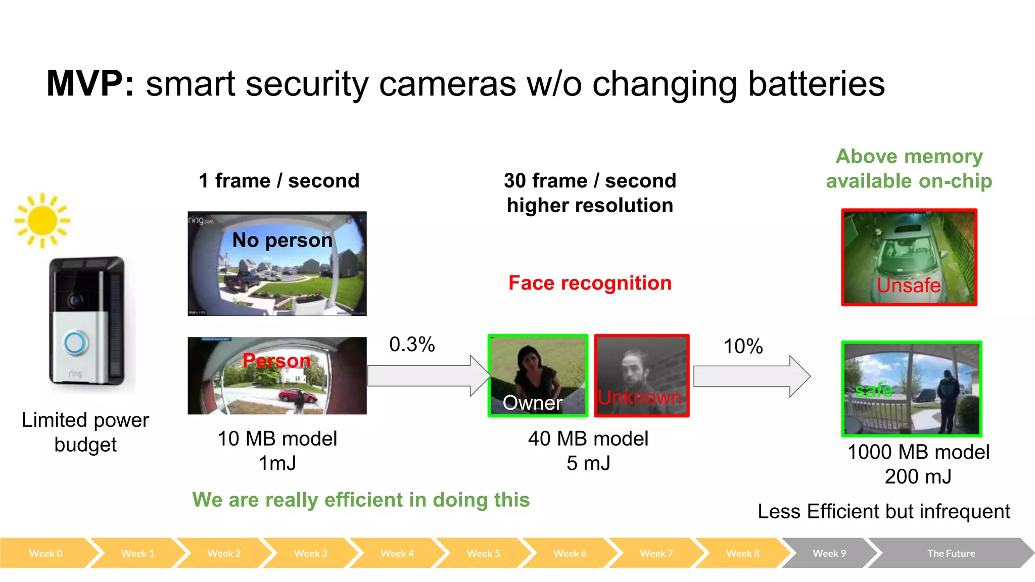 MVP: smart security cameras w/o changing batteries
We are really efficient in doing this
1 frame / second
No person
Person
10 MB model
1mJ
30 frame / second
higher resolution
0.3%
Face recognition
40 MB model
5 mJ
Owner Unknown
Less Efficient but infrequent
10%
Unsafe
1000 MB model
200 mJ
safe
Above memory
available on-chip
Limited power
budget
Week 0 Week 2 Week 3 Week 4 Week 5 Week 6 Week 7 Week 8 Week 9 The Future
Week 1
 