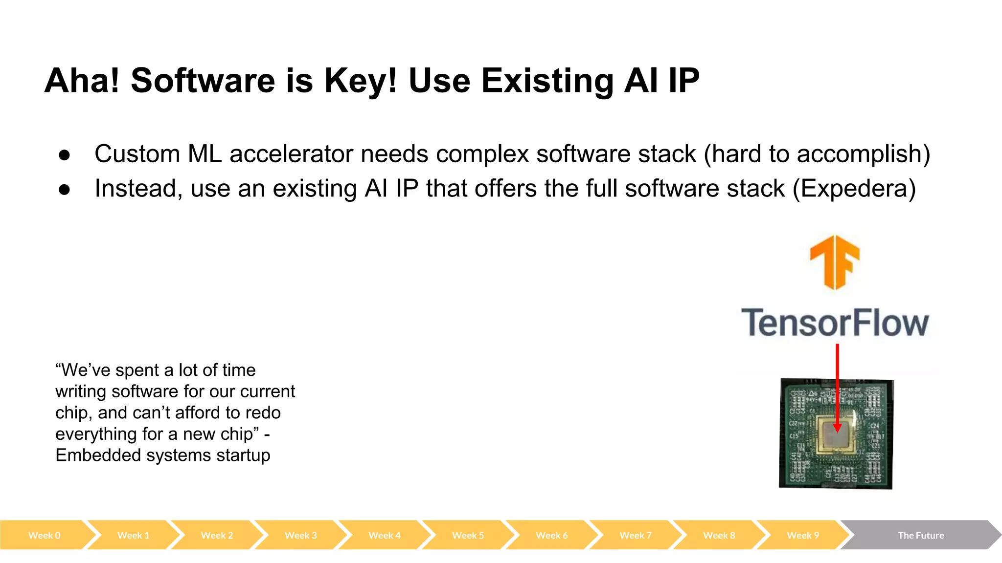 Aha! Software is Key! Use Existing AI IP
● Custom ML accelerator needs complex software stack (hard to accomplish)
● Instead, use an existing AI IP that offers the full software stack (Expedera)
“We’ve spent a lot of time
writing software for our current
chip, and can’t afford to redo
everything for a new chip” -
Embedded systems startup
Week 0 Week 2 Week 3 Week 4 Week 5 Week 6 Week 7 Week 8 Week 9 The Future
Week 1
 