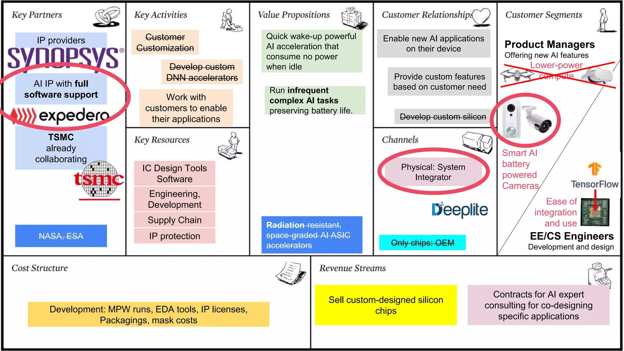 Quick wake-up powerful
AI acceleration that
consume no power
when idle
IP providers
Only chips: OEM
TSMC
already
collaborating
IC Design Tools
Software
Run infrequent
complex AI tasks
preserving battery life.
Engineering,
Development
Customer
Customization
Work with
customers to enable
their applications
Supply Chain
IP protection
Provide custom features
based on customer need
Physical: System
Integrator
Radiation resistant,
space-graded AI ASIC
accelerators
NASA, ESA
Sell custom-designed silicon
chips
Development: MPW runs, EDA tools, IP licenses,
Packagings, mask costs
Develop custom silicon
Contracts for AI expert
consulting for co-designing
specific applications
Develop custom
DNN accelerators
AI IP with full
software support
Enable new AI applications
on their device Product Managers
Offering new AI features
EE/CS Engineers
Development and design
Smart AI
battery
powered
Cameras
Lower-power
compute
Ease of
integration
and use
 