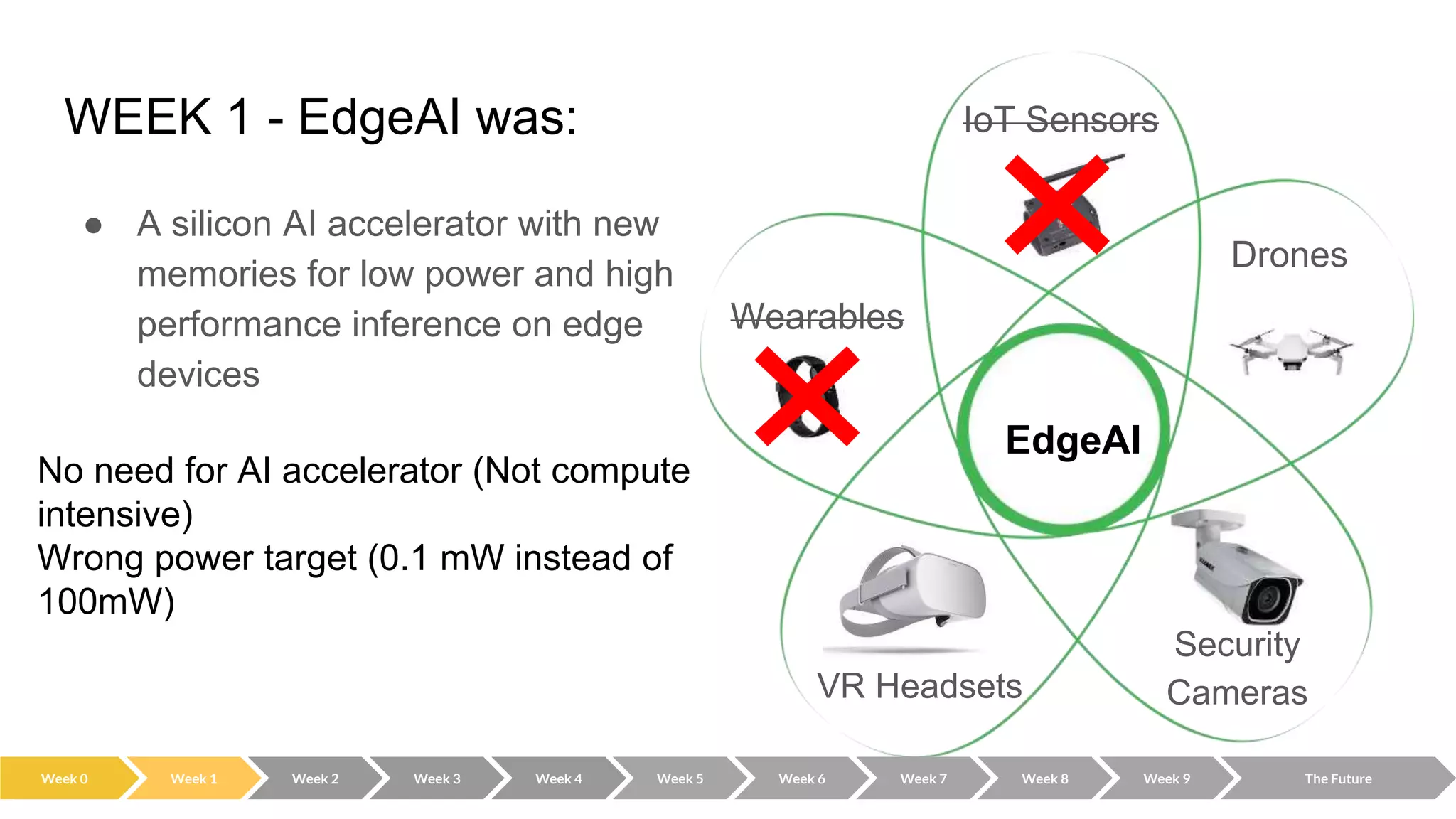 WEEK 1 - EdgeAI was:
● A silicon AI accelerator with new
memories for low power and high
performance inference on edge
devices
Week 0 Week 2 Week 3 Week 4 Week 5 Week 6 Week 7 Week 8 Week 9 The Future
Week 1
EdgeAI
Security
Cameras
No need for AI accelerator (Not compute
intensive)
Wrong power target (0.1 mW instead of
100mW)
 