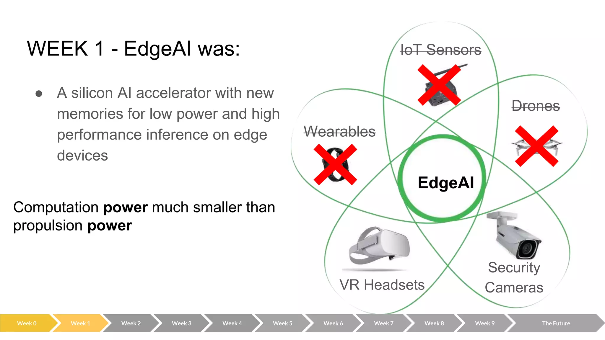 WEEK 1 - EdgeAI was:
● A silicon AI accelerator with new
memories for low power and high
performance inference on edge
devices
Week 0 Week 2 Week 3 Week 4 Week 5 Week 6 Week 7 Week 8 Week 9 The Future
Week 1
EdgeAI
Security
Cameras
Computation power much smaller than
propulsion power
 