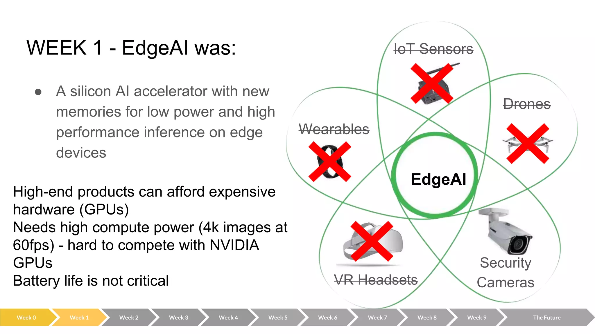 WEEK 1 - EdgeAI was:
● A silicon AI accelerator with new
memories for low power and high
performance inference on edge
devices
Week 0 Week 2 Week 3 Week 4 Week 5 Week 6 Week 7 Week 8 Week 9 The Future
Week 1
EdgeAI
Security
Cameras
High-end products can afford expensive
hardware (GPUs)
Needs high compute power (4k images at
60fps) - hard to compete with NVIDIA
GPUs
Battery life is not critical
 