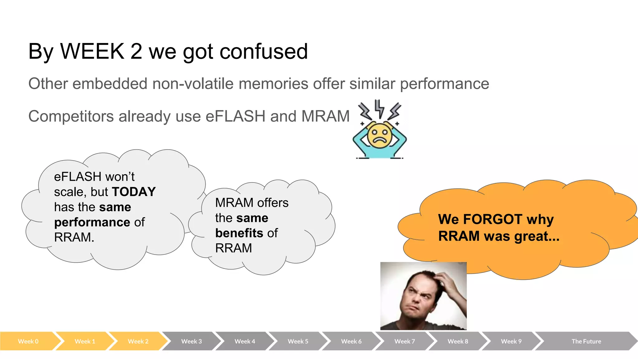 By WEEK 2 we got confused
Other embedded non-volatile memories offer similar performance
Competitors already use eFLASH and MRAM
eFLASH won’t
scale, but TODAY
has the same
performance of
RRAM.
MRAM offers
the same
benefits of
RRAM
We FORGOT why
RRAM was great...
Week 0 Week 2 Week 3 Week 4 Week 5 Week 6 Week 7 Week 8 Week 9 The Future
Week 1
 