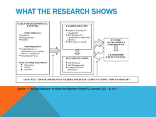 WHAT THE RESEARCH SHOWS




Source - A life-span approach to leader development (Murphy & Johnson, 2011, p. 461)
 