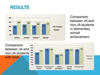 RESULTS
                  Comparison
                  between JA and
                  non-JA students
                  in elementary
                  school
                  achievement.

Comparison
between JA and
non-JA students
with work.
 