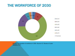 THE WORKFORCE OF 2030

                                3% 2% 3%
                           5%                9%
                                                                           16 to 19

                  16%                                                      20 to 24

                                                                           25 to 54

                                                                           55 to 64

                                                                           65 to 69

                                                                           70 to 74

                                           62%                             75 and over




  Source - Composition of workforce in 2030. Source U.S. Bureau of Labor
  Statistics, 2011.
 